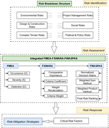 A flowchart illustrating a research framework for risk assessment and management.