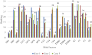 A bar graph showing sensitivity analysis of risk factors for three cases.