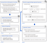 A diagram illustrating the research roadmap of the DP and GA-based approach for architectural dividing design in AEC.
