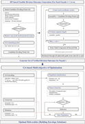 A flowchart illustrating the integration of DP-generated facade division outcomes with GA for multi-objective optimization.