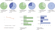 Three pie charts, one line chart, and two bar graphs compare standardization, modular coordination, and component types across three deliverables.