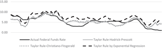 A vertical line graph shows Actual Federal Funds Rate and Taylor Rule variants over time with fluctuating trends.