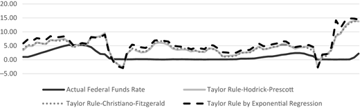 A vertical line graph shows Actual Federal Funds Rate and Taylor Rule variants with sharp drops and later increases.