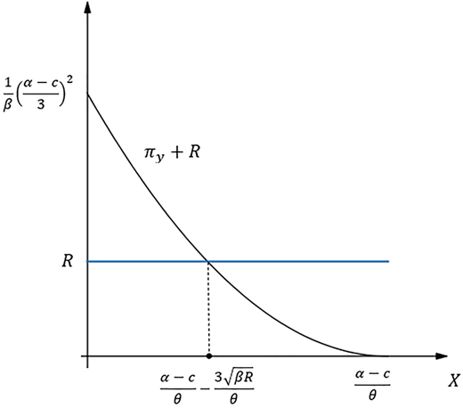 A graph shows profit function and threshold point where a curve intersects a horizontal line.
