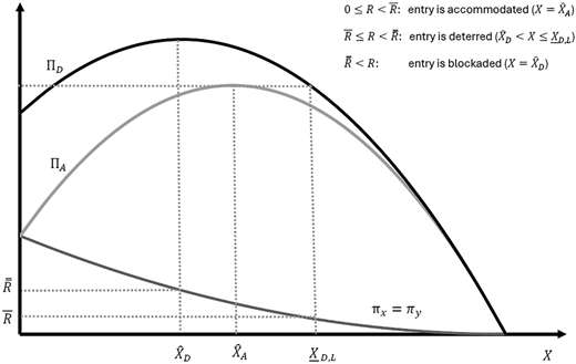 A graph shows incumbent and entrant profit curves with regions for accommodated, deterred, and blocked entry.