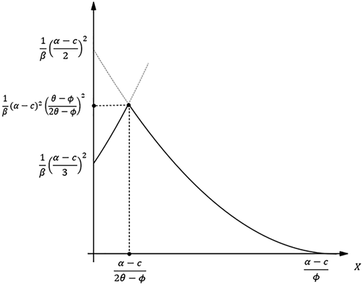 A graph shows a piecewise profit curve with a peak and a marked threshold on the X axis.
