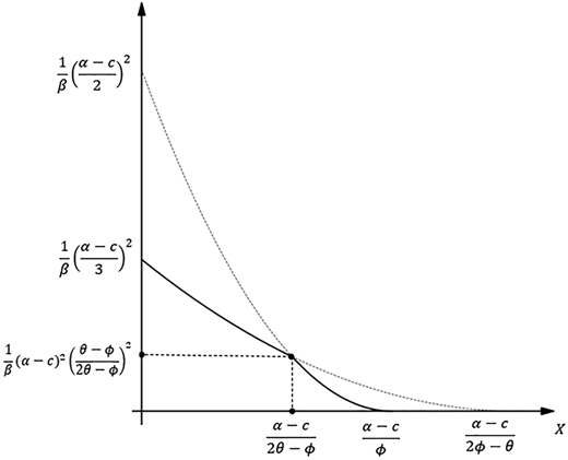 A graph shows two curves intersecting with marked thresholds on the X axis and corresponding profit levels.