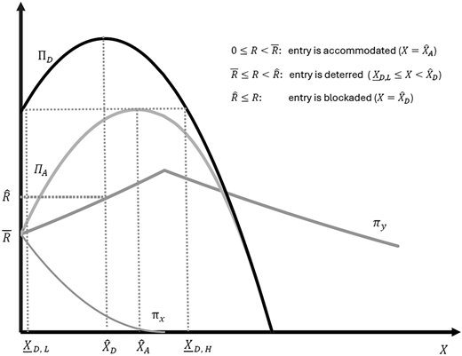 A graph shows multiple profit curves with regions for accommodated, deterred, and blocked entry.