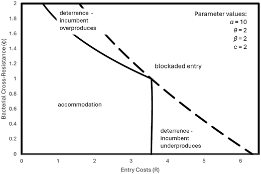 A graph shows regions of accommodation, deterrence, and blocked entry based on entry costs and cross resistance.