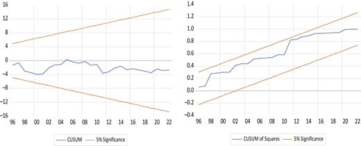 A two-panel line chart showing “C U S U M” and “C U S U M of Squares” with “5 percent Significance” lines.