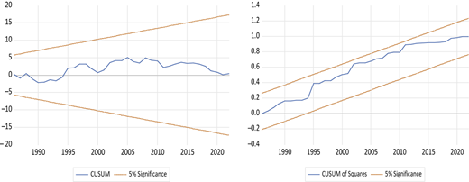 A two-panel line chart shows the interaction model of “C U S U M” and “C U S U M of Squares” lines.