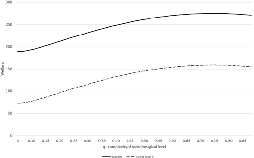 A line graph compares welfare across technological complexity levels for two economies with different initial capital.