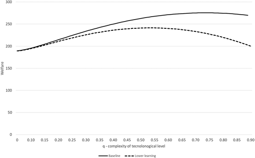 A line graph shows welfare across technology complexity for two economies with different learning and diffusion.