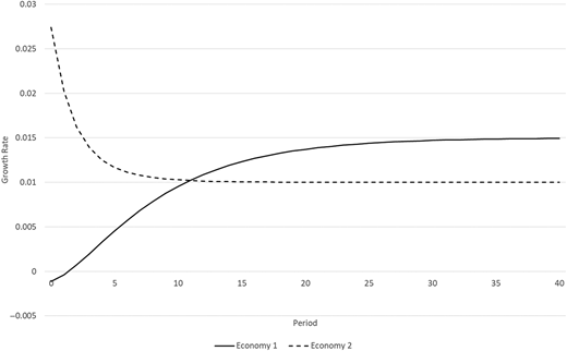 A line graph shows growth rate over time for two economies with different tech complexity and learning speeds.