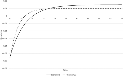 A line graph compares growth rate trends for two economies with varying technology complexity and learning rates.