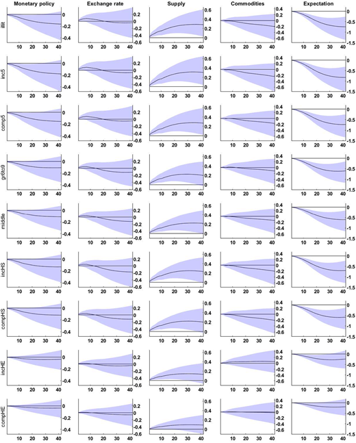 A figure shows impulse response functions of exogenous shocks (columns) on the net hiring by workers’ education level.