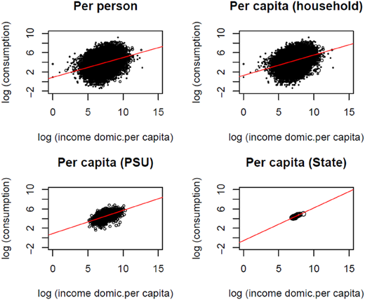 Four scatter plots with a red regression line on each.