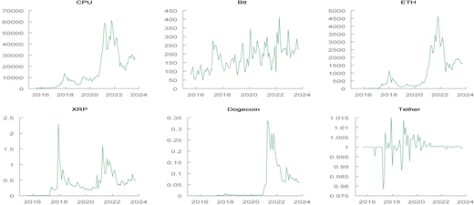 Six graphs show cryptocurrency price trends from 2015 to 2024.
