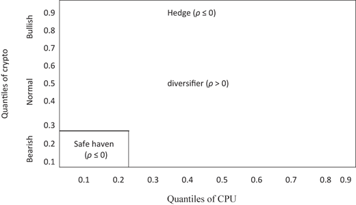 A matrix diagram shows hedge, diversifier, and safe haven regions based on quantiles.