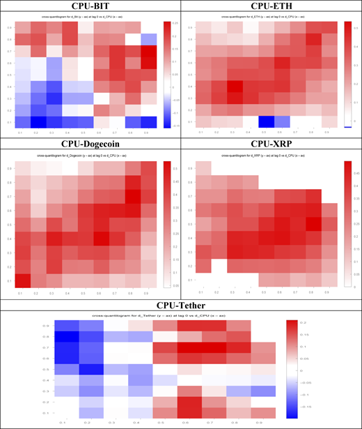 Five heat maps show cross-quantilogram relationships between “C P U” and cryptocurrencies.