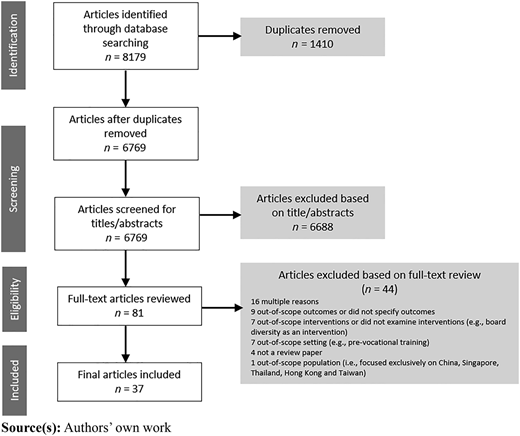 A PRISMA flow diagram details the systematic selection process for articles in a review.