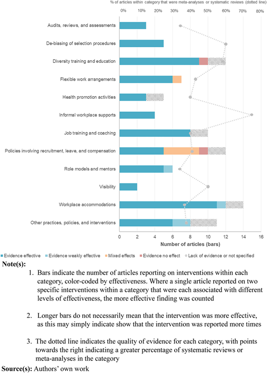 A horizontal bar chart shows the number of articles for different categories of diversity and inclusion interventions.