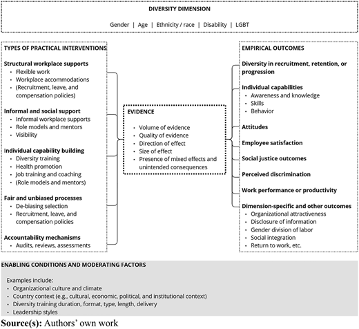 A diagram shows a framework of elements guiding the selection of organizational D and I interventions.