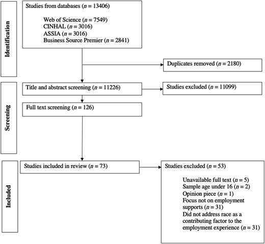A PRISMA flow diagram details the process of study identification, screening, and inclusion for a literature review.