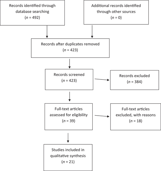 A flowchart shows the selection process for studies intended for a qualitative synthesis.