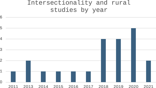 A bar chart is titled “Intersectionality and rural studies by year”.