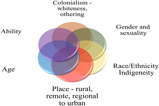A diagram illustrates intersectionality by showing the complex overlap of various social and structural factors.