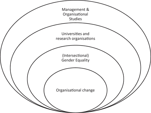 A nested model showing four research levels from management studies to organizational change.