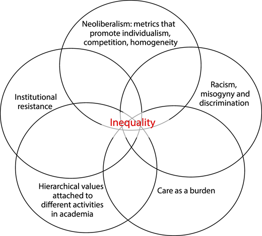 A Venn diagram with five overlapping circles showing barriers to intersectional gender equality.