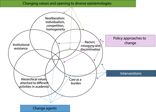 A figure shows overlapping circles depicting barriers and strategies for change in organisations.