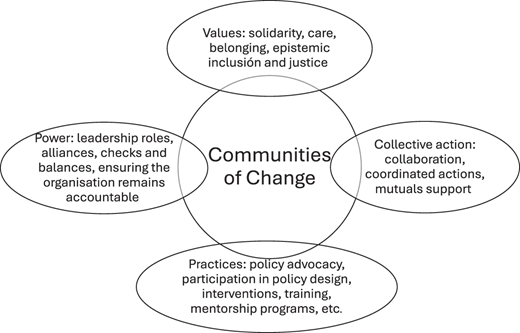 A circle with four attached ovals showing key components of Communities of Change.