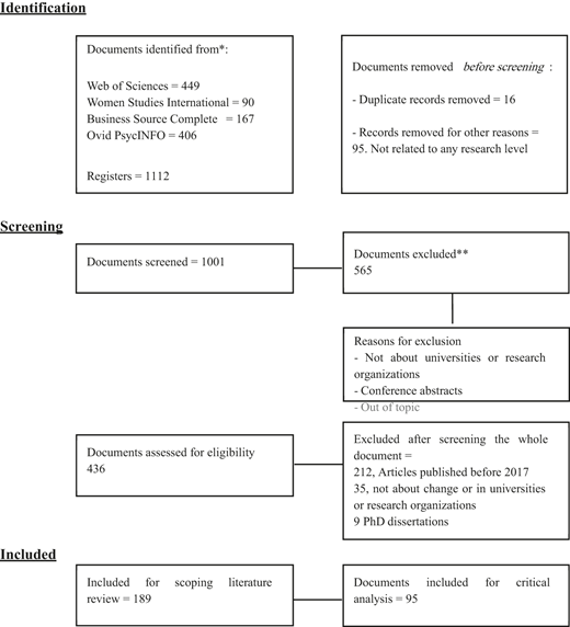 A flowchart of the three-stage selection process with document counts through review.