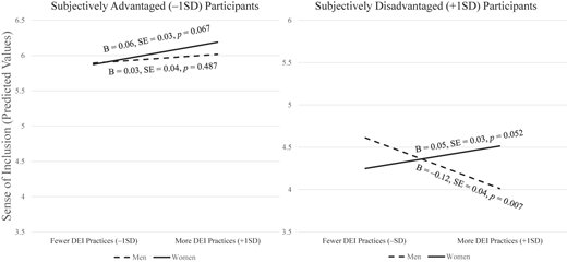 A line graph shows interaction effects between gender and D E I practices across two separate groups: subjectively advantaged and subjectively disadvantaged.