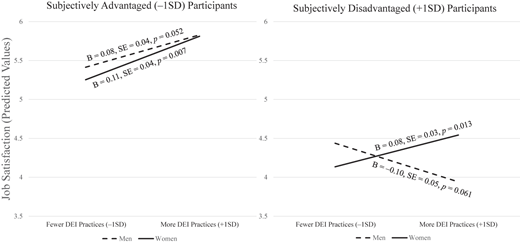 A line graph shows interaction effects between gender and D E I practices across two separate groups: subjectively advantaged and subjectively disadvantaged.