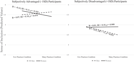 A line graph shows interaction effects between gender and D E I practices across two separate groups: subjectively advantaged and subjectively disadvantaged.