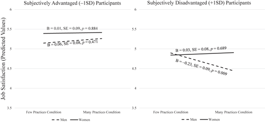 A line graph shows interaction effects between gender and D E I practices across two separate groups: subjectively advantaged and subjectively disadvantaged.