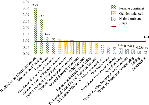 A vertical bar chart compares industry gender dominance ratios with an A W F reference line.