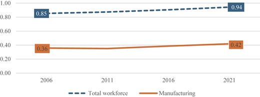Two line graph compares the total workforce and manufacturing F M R values in 2006 and 2021.