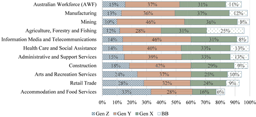 A horizontal stacked bar chart shows generational workforce shares by Australian industries.