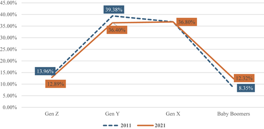 A two-line percentage graph compares generational shares in 2011 and 2021.