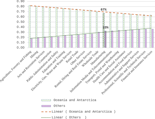A grouped bar chart compares Oceania and Antarctica with Others across industries with linear trend lines.