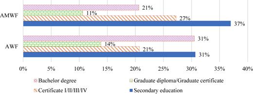 A horizontal grouped bar chart compares education levels for A W F and A M W F.