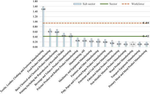 A bar and line chart compares sub sector values with sector and workforce benchmarks.