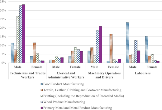 A grouped bar chart shows gender distribution by occupation in key manufacturing sub sectors.