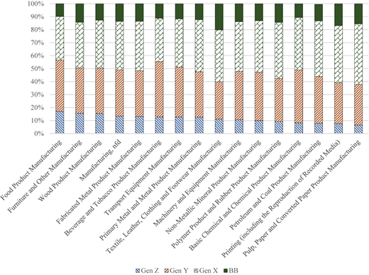 A stacked bar chart shows generational workforce shares by manufacturing sub sectors in percent.