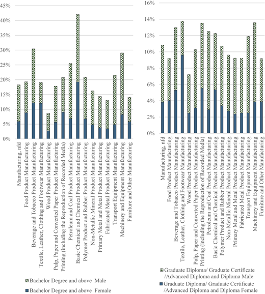 A four panel stacked bar chart shows male and female education shares by manufacturing sub sectors in percent.